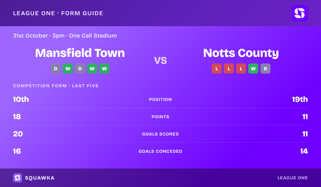 Mansfield Town vs Notts County: form guide and current league standing
