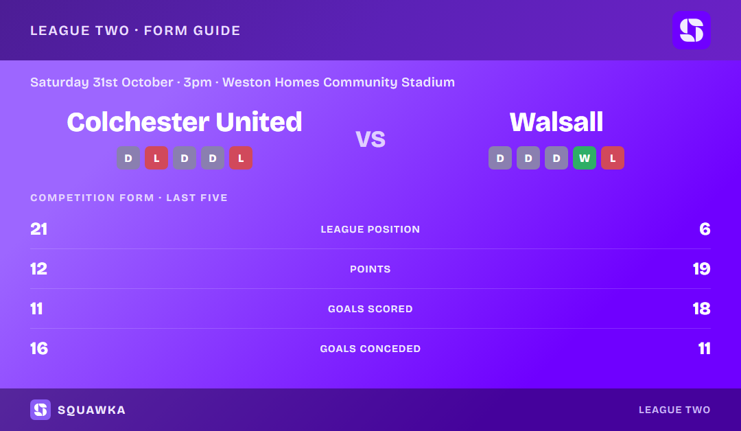 Colchester United vs Walsall: form guide and current league standing