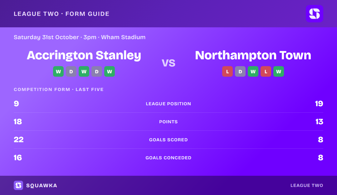 Accrington Stanley vs Northampton Town: form guide and current league standing