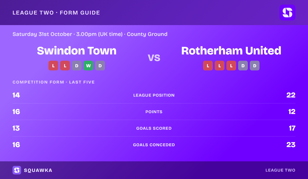 Swindon Town vs Rotherham United: form guide and current league standing