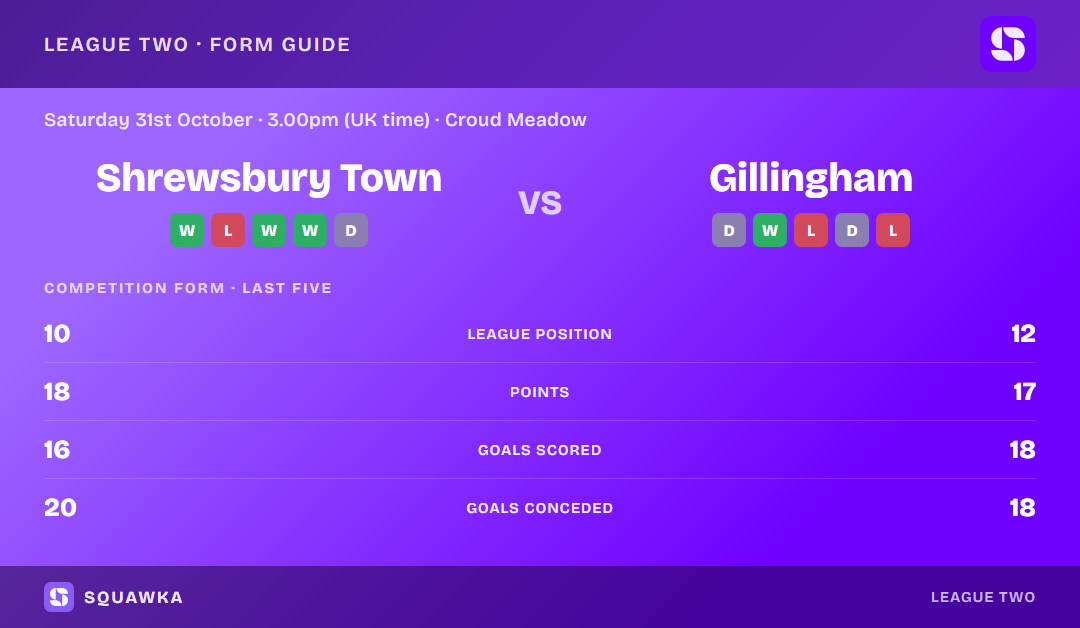 Shrewsbury Town vs Gillingham: form guide and current league standing