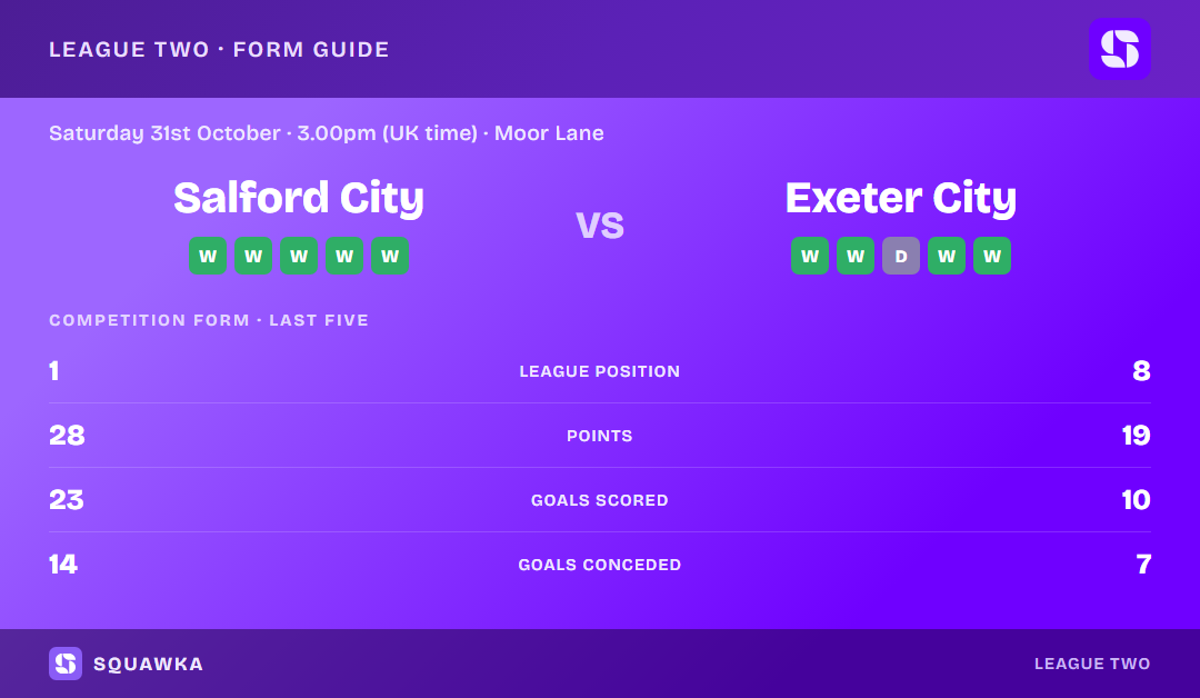 Salford City vs Exeter City: form guide and current league standing