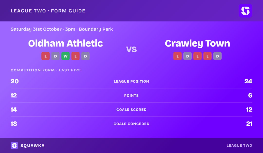 Oldham Athletic vs Crawley Town: form guide and current league standing