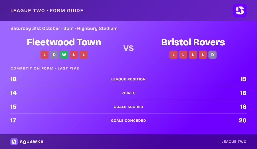Fleetwood Town vs Bristol Rovers: form guide and current league standing