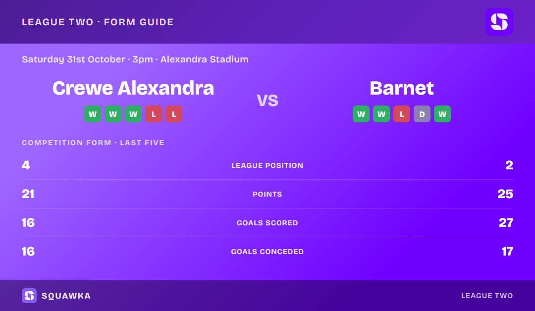 Crewe Alexandra vs Barnet: form guide and current league standing