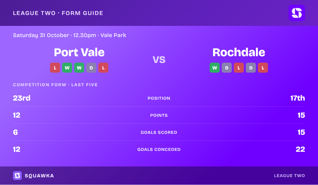 Port Vale vs Rochdale: form guide and current league standing