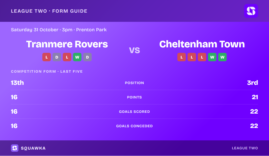 Tranmere Rovers vs Cheltenham Town: form guide and current league standing