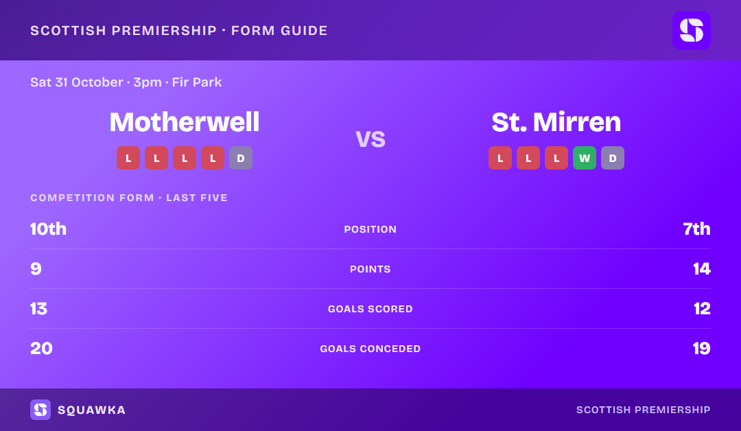 Motherwell vs St. Mirren: form guide and current league standing