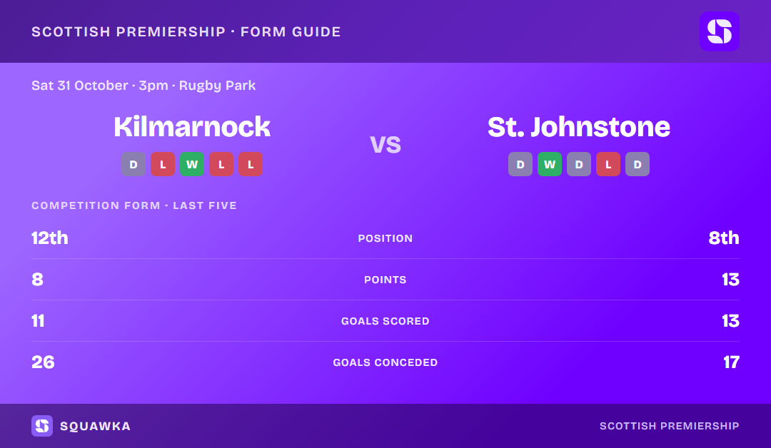 Kilmarnock vs St. Johnstone: form guide and current league standing