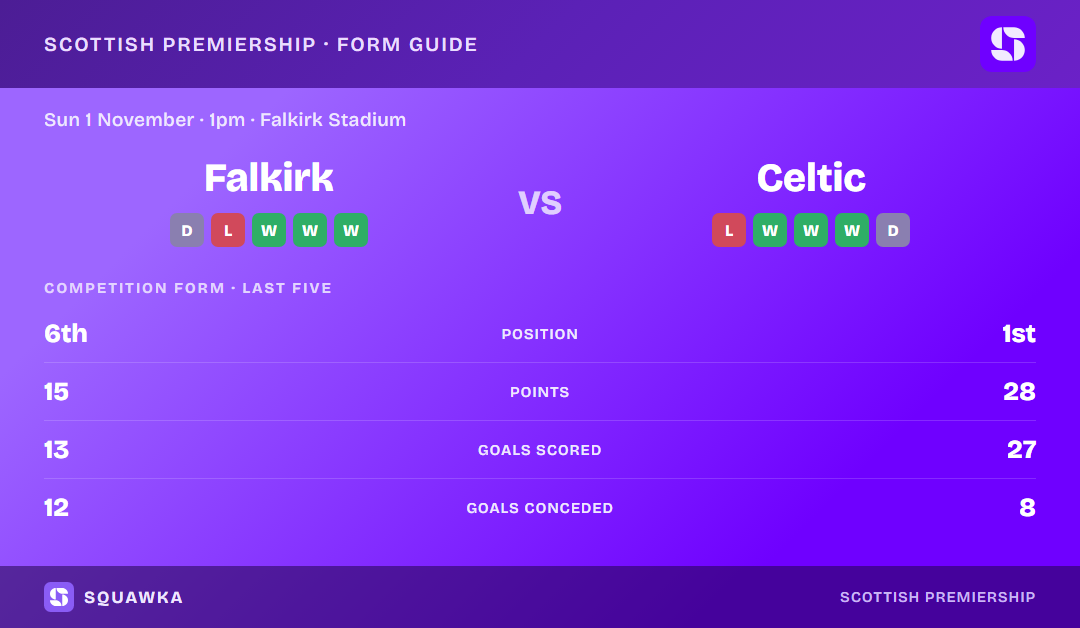 Falkirk vs Celtic: form guide and current league standing