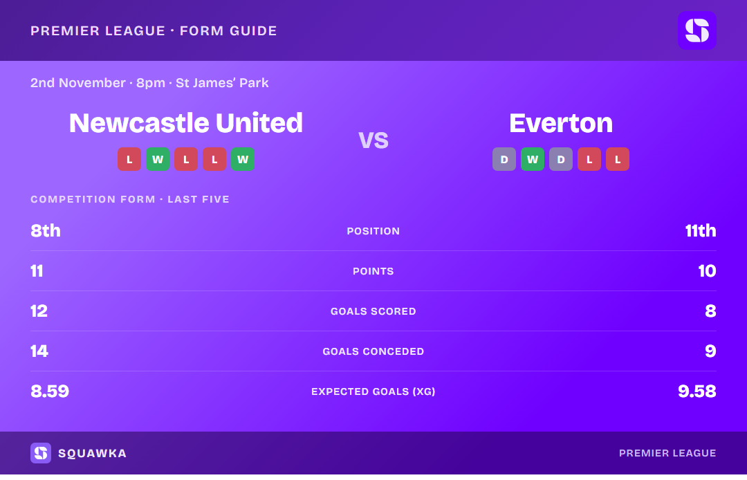 Newcastle United vs Everton: form guide and current league standing
