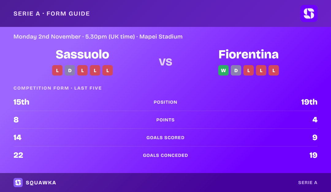 Sassuolo vs Fiorentina: form guide and current league standing