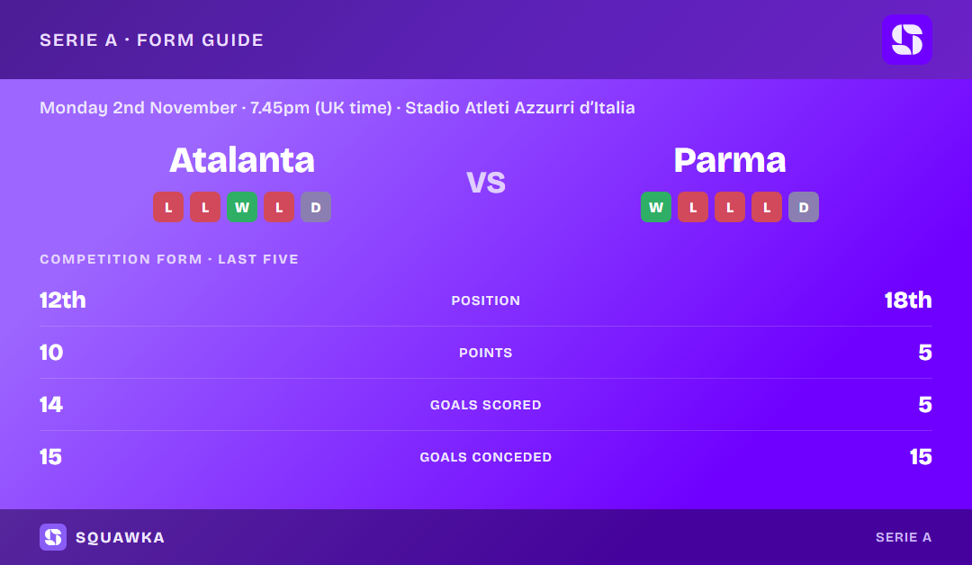 Atalanta vs Parma: form guide and current league standing