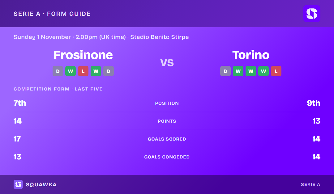 Frosinone vs Torino: form guide and current league standing