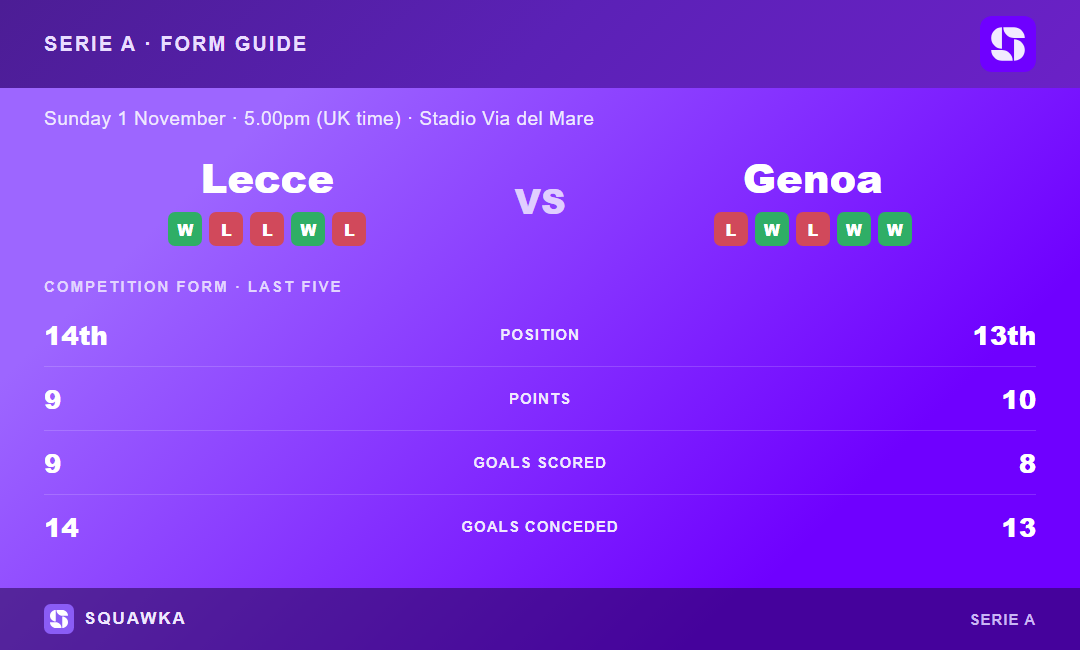 Lecce vs Genoa: form guide and current league standing