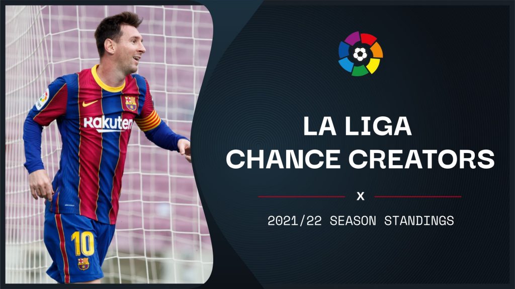Most chances created: La Liga 2021/22 season standings