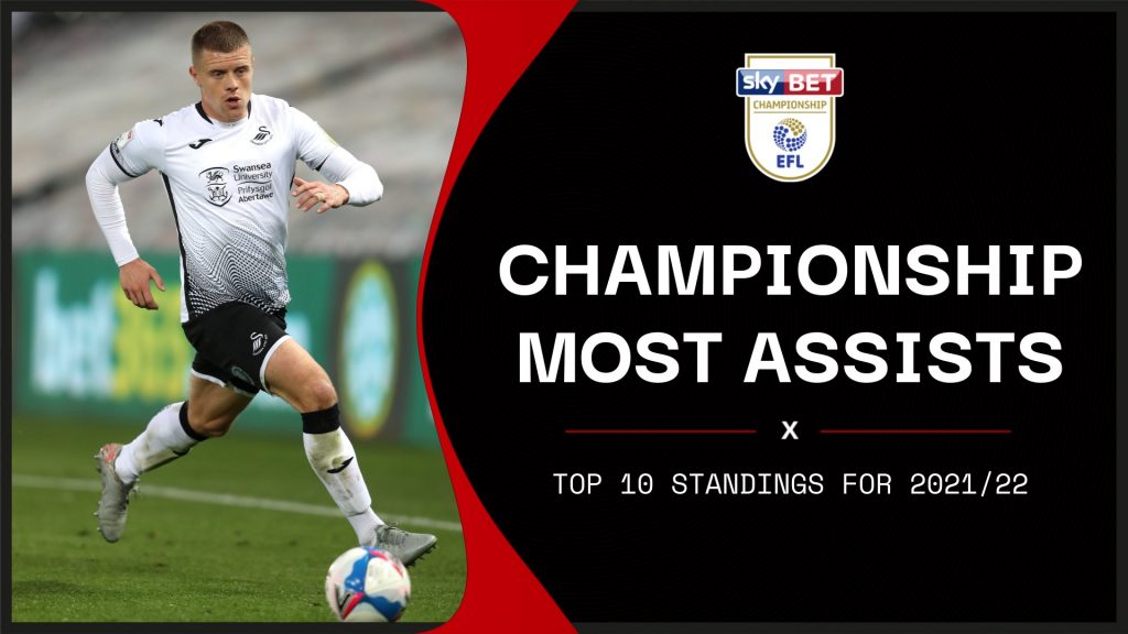 Most Championship assists 2021/22: Top 10 standings for this season