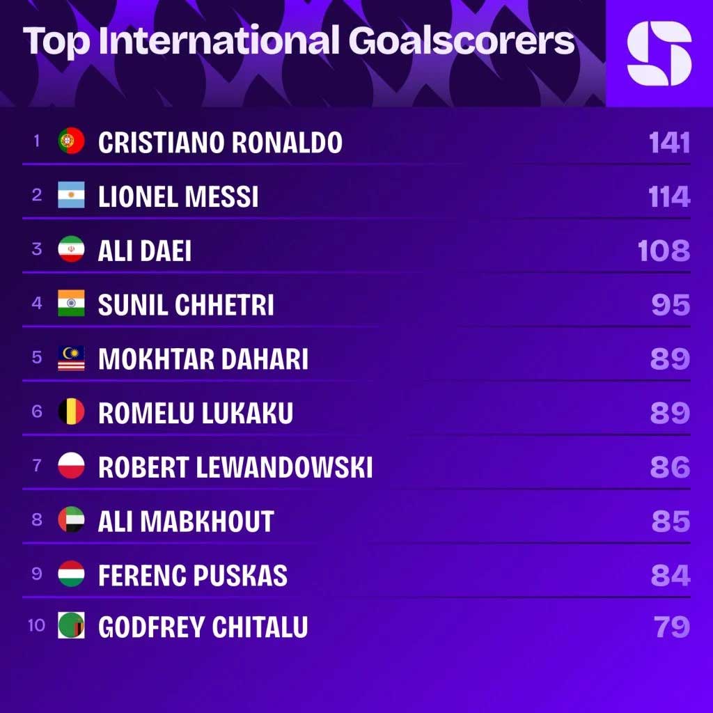 Stats Ronaldo WK