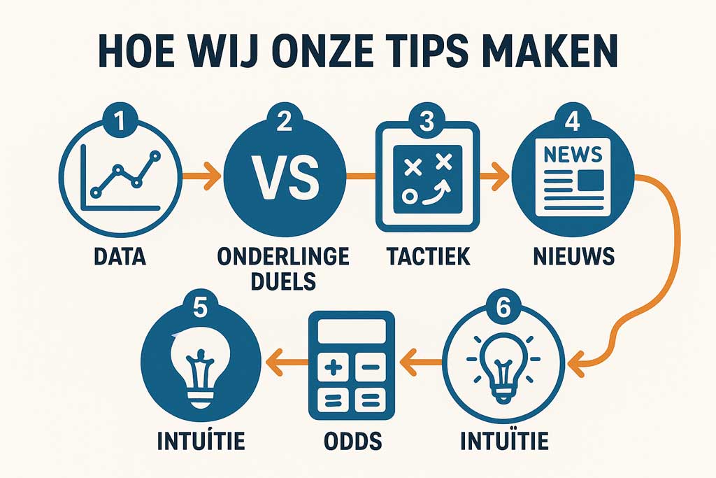 hoe wij onze eredivisie tips en voorspellingen maken