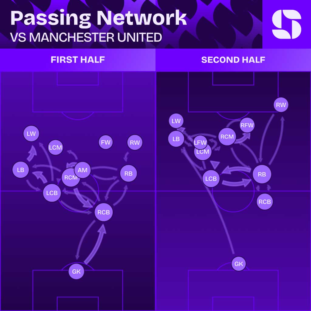 passes liverpool tegen united