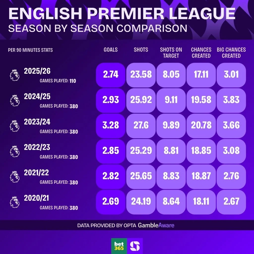 stats waarom premier league seizoen 2025 2026 zo spannend is