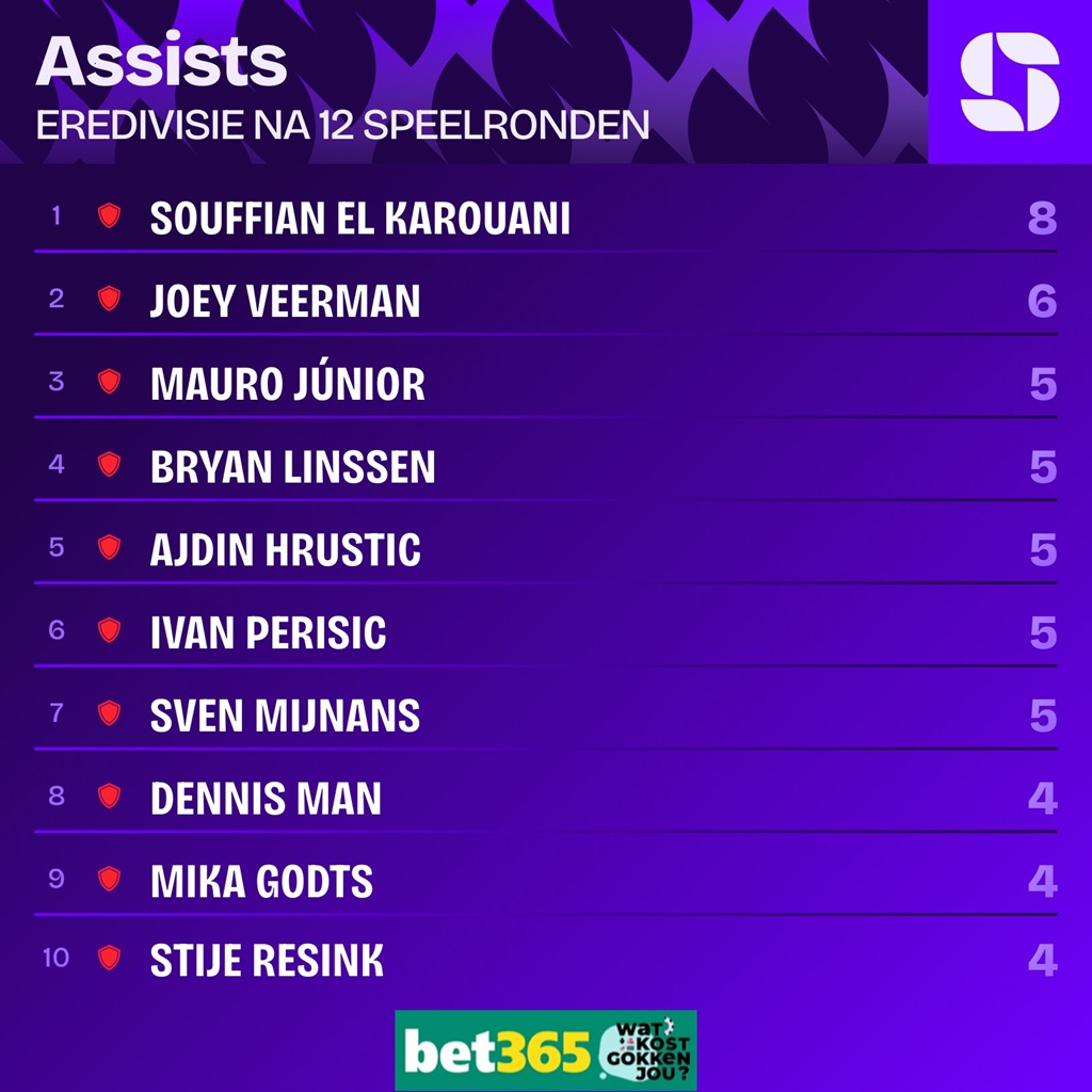assists eredivisie 2025 2026