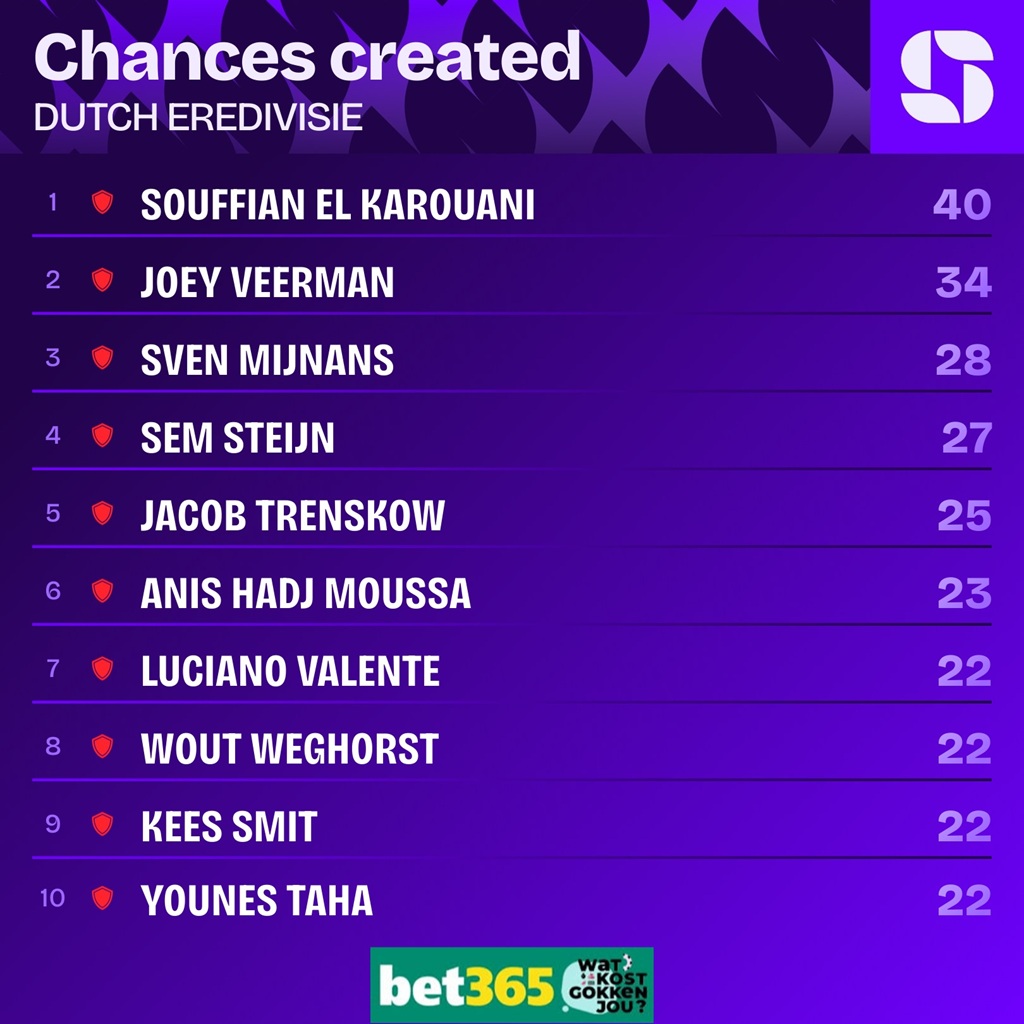 kansen gecreeerd eredivisie 2025 2026