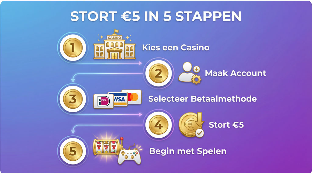 5 euro casino storting