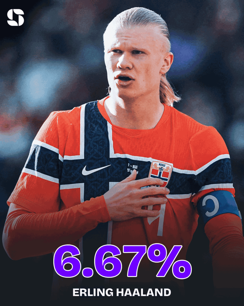 Erling Haaland (Noorwegen) - 6,67% kans op de gouden schoen te winnen Erling Haaland (Noorwegen) - 6,67% kans op de gouden schoen te winnen
