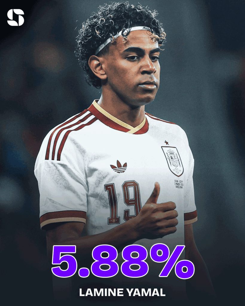 Lamine Yamal - al 33 goals voor Barcelona Lamine Yamal - al 33 goals voor Barcelona