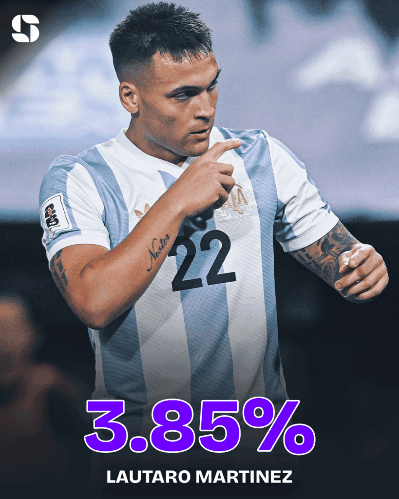 Lautaro Martinez (Argentinië) - 3,85% kans op de Gouden Schoen Lautaro Martinez (Argentinië) - 3,85% kans op de Gouden Schoen