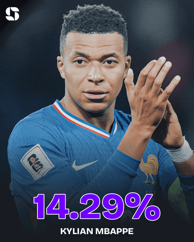 De absolute topfavoriet voor de Gouden Schoen - Kylian Mbappe De absolute topfavoriet voor de Gouden Schoen - Kylian Mbappe