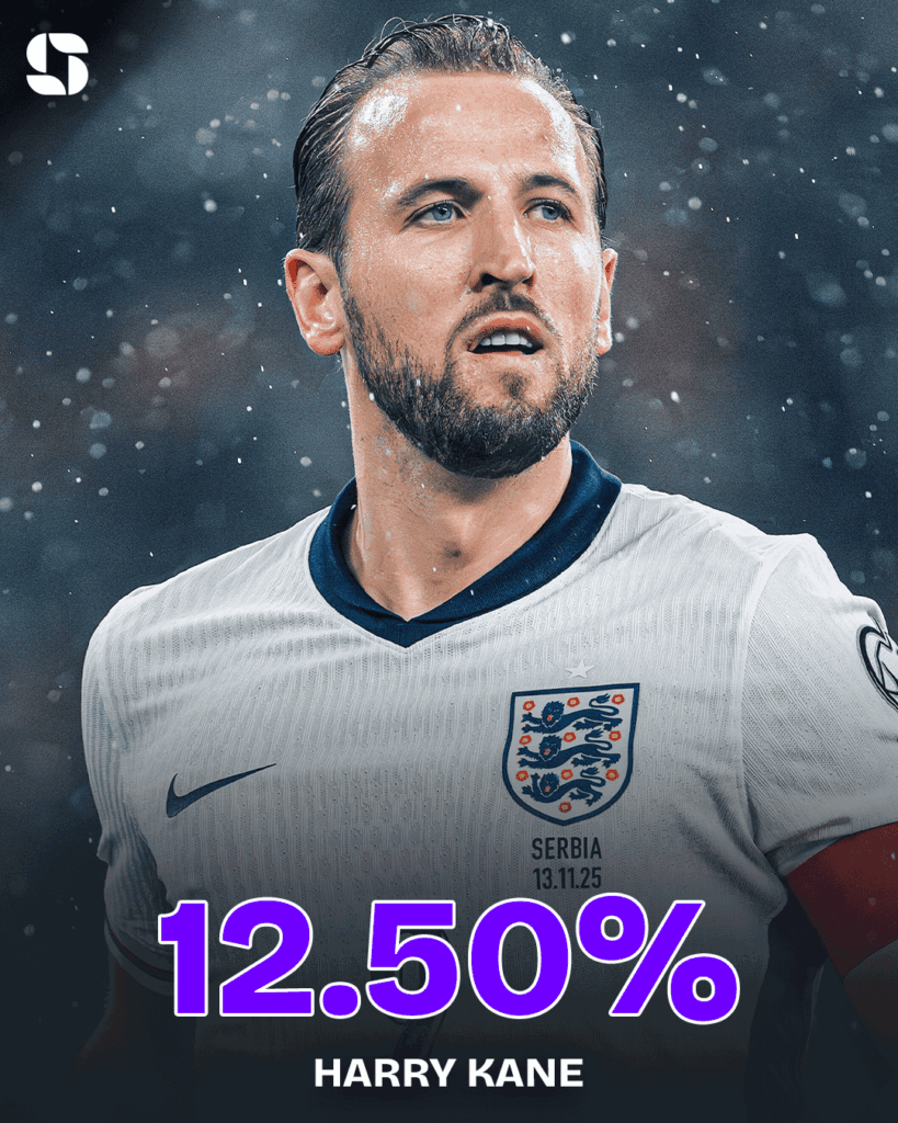 Harry Kane - pakt hij opnieuw een gouden schoen? Harry Kane - pakt hij opnieuw een gouden schoen?