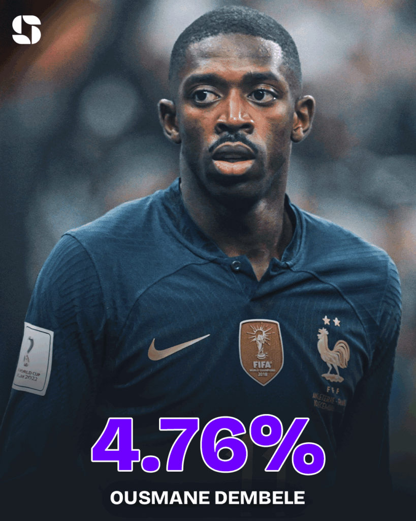 Ousmane Dembele (Frankrijk) - 4,76% kans Ousmane Dembele (Frankrijk) - 4,76% kans