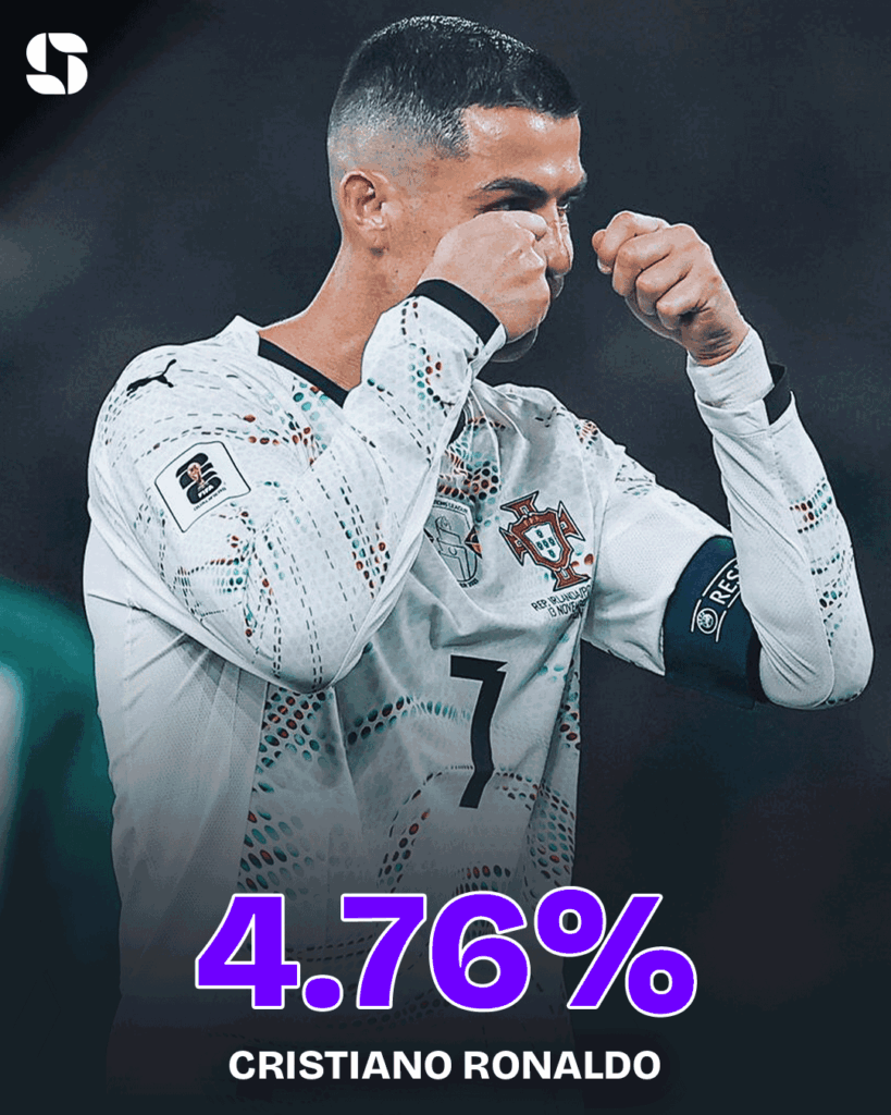 Christiano Ronaldo (Portugal) - 4,76% kans op de Gouden Schoen Christiano Ronaldo (Portugal) - 4,76% kans op de Gouden Schoen