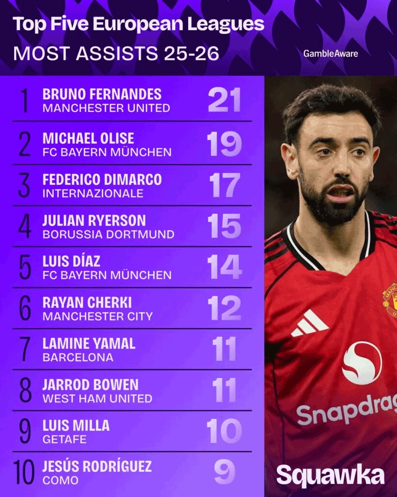 Meeste assists binnen de 5 top competities binnen Europa Meeste assists binnen de 5 top competities binnen Europa