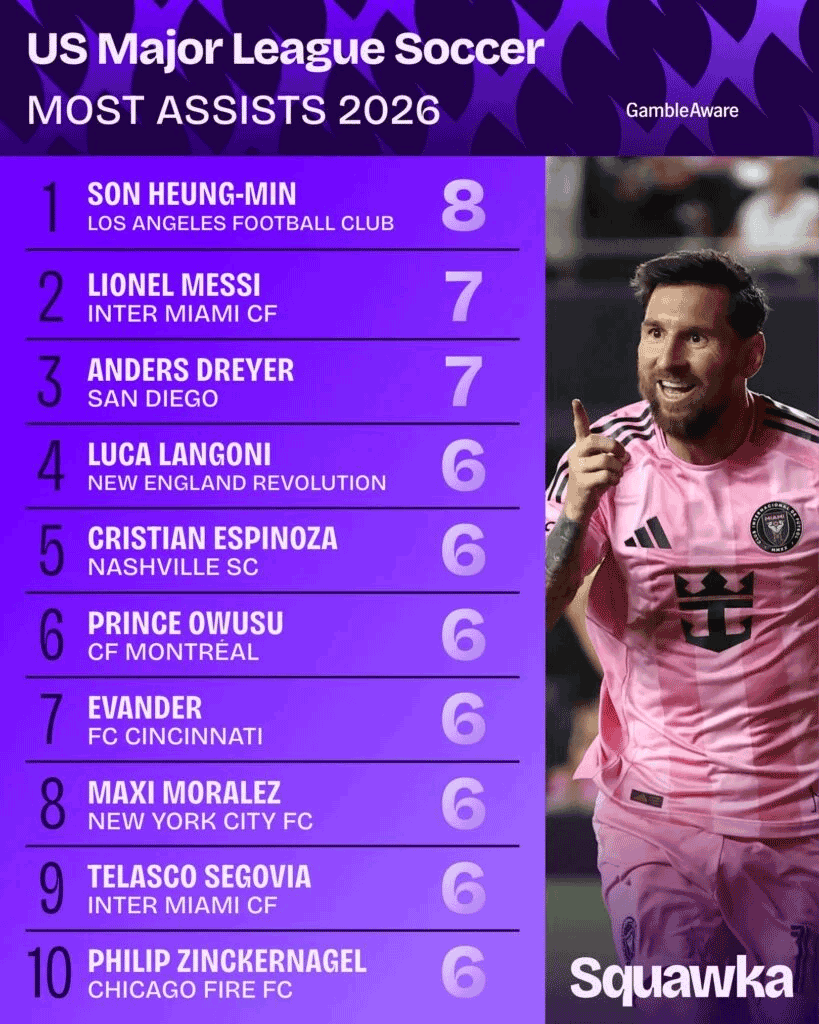 Spelers met de meeste assists in de MLS (Amerikaanse competitie) Spelers met de meeste assists in de MLS (Amerikaanse competitie)