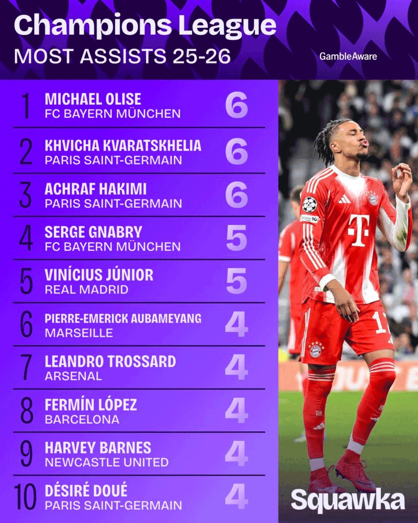 Spelers met de meeste assists in de Champions League Spelers met de meeste assists in de Champions League