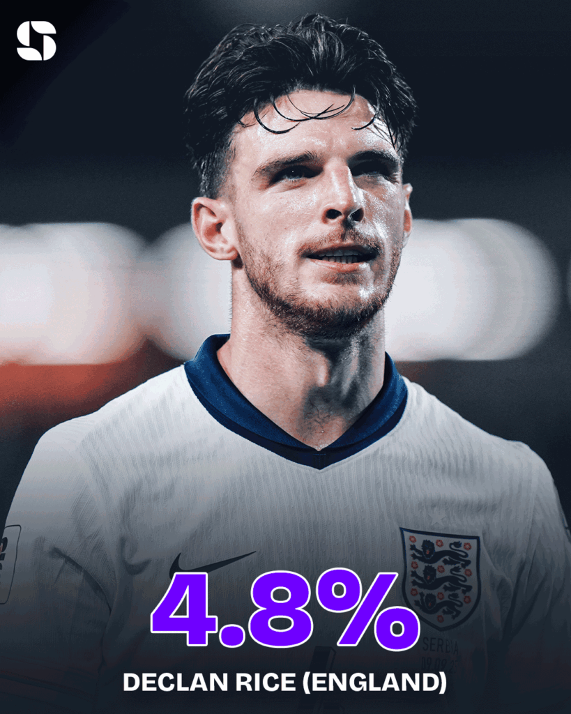 Declan Rice (Engeland) Declan Rice (Engeland)