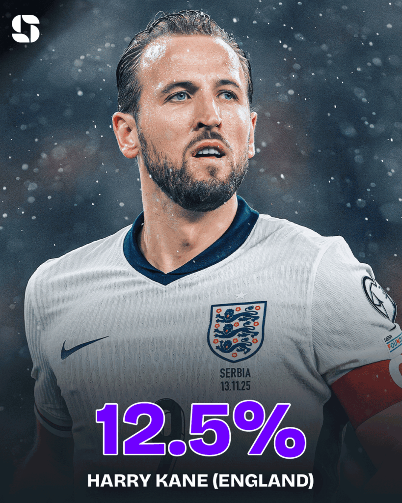 De topfavorieten voor de Gouden Bal prijs uitgelicht - Harry Kane De topfavorieten voor de Gouden Bal prijs uitgelicht - Harry Kane