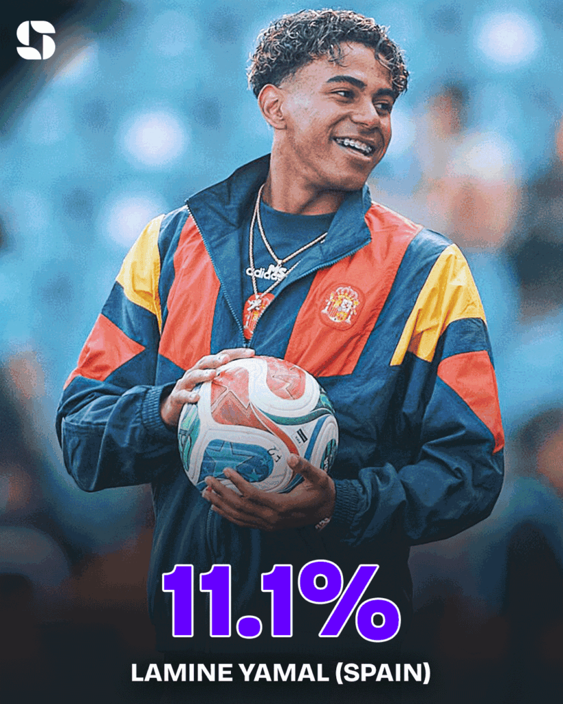 Lamine Yamal (Spanje) - 11,1% kans Lamine Yamal (Spanje) - 11,1% kans