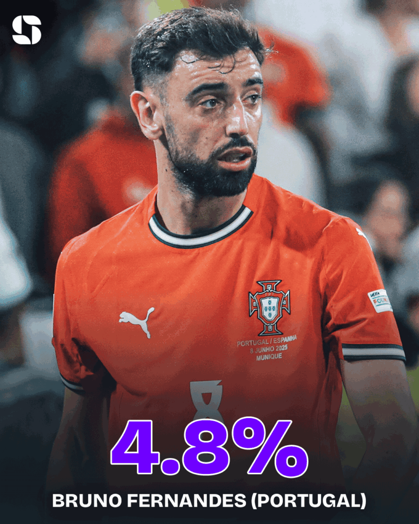 Bruno Fernandes (Portugal) - outsides voor de Gouden Bal prijs Bruno Fernandes (Portugal) - outsides voor de Gouden Bal prijs