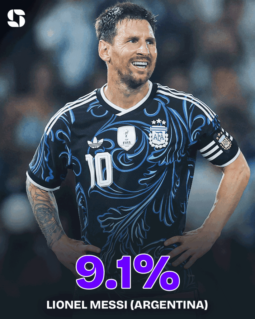 Lionel Messi (Argentinië) - wint hij weer de Gouden Bal? Lionel Messi (Argentinië) - wint hij weer de Gouden Bal?