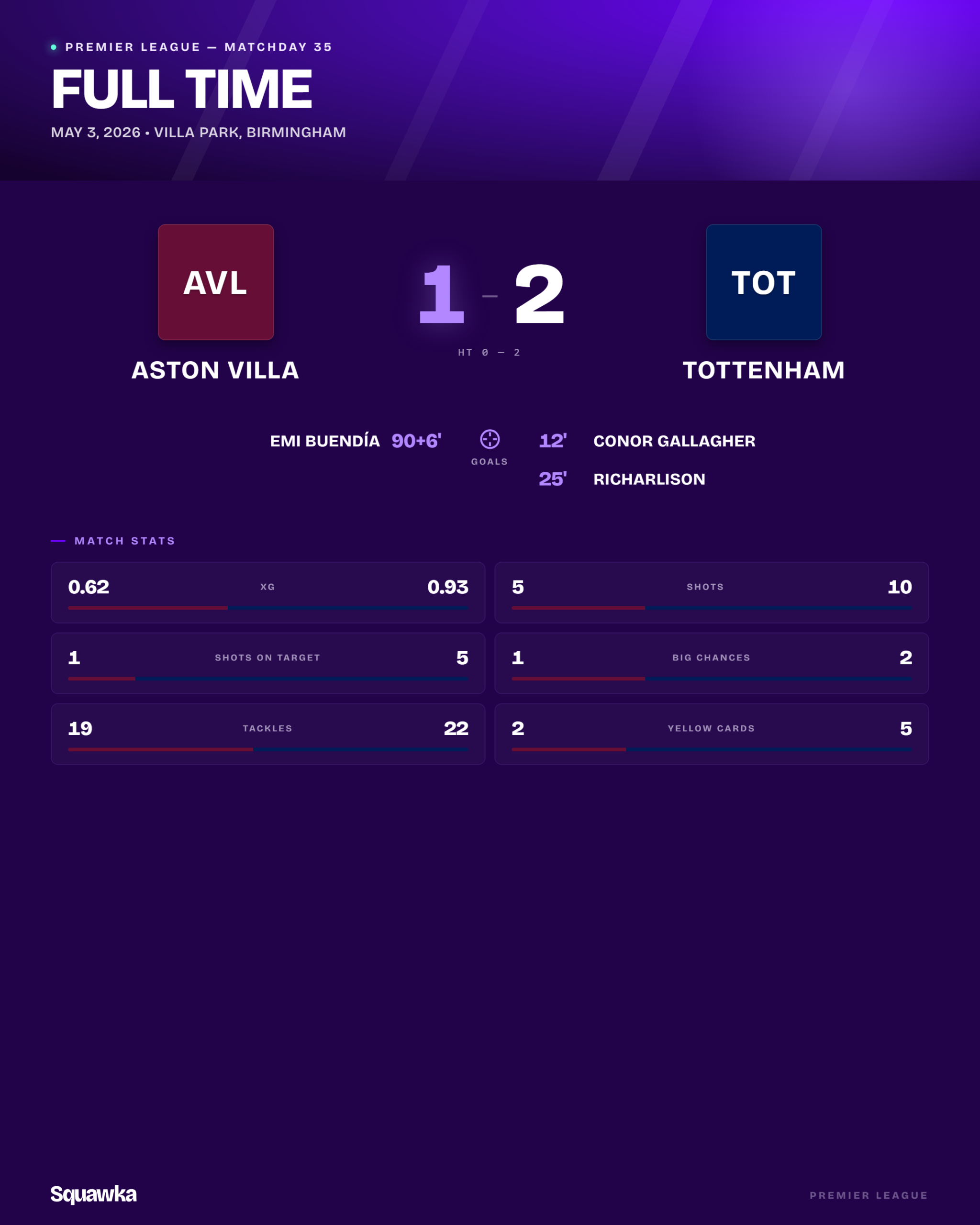 Aston Villa 1-2 Tottenham match summary: Conor Gallagher 12 minutes, Richarlison 25, Emi Buendía 90+6