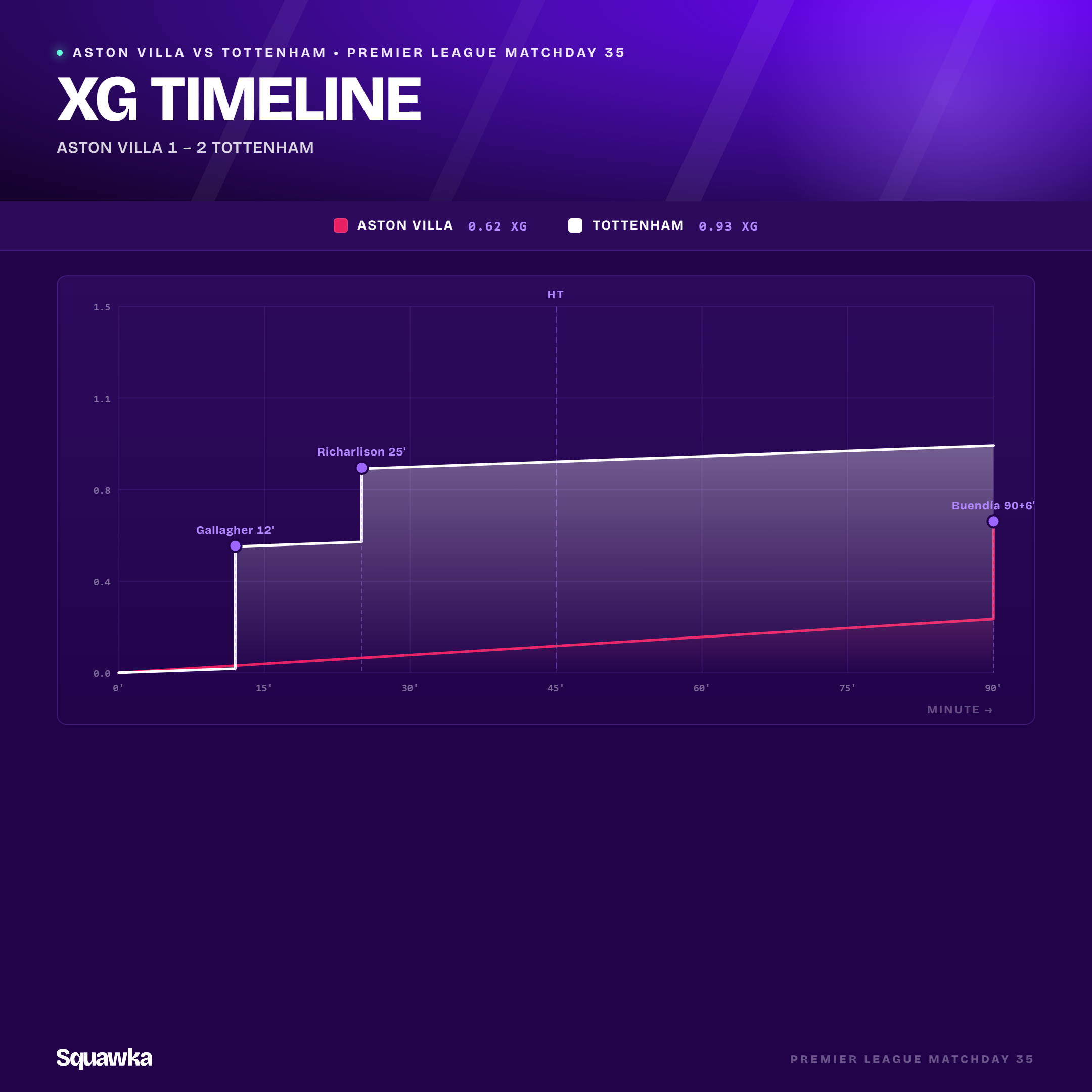 Cumulative xG timeline showing Tottenham (0.93) leading Aston Villa (0.62) for the entire match, with goals from Gallagher (12), Richarlison (25) and Buendía (90+6)