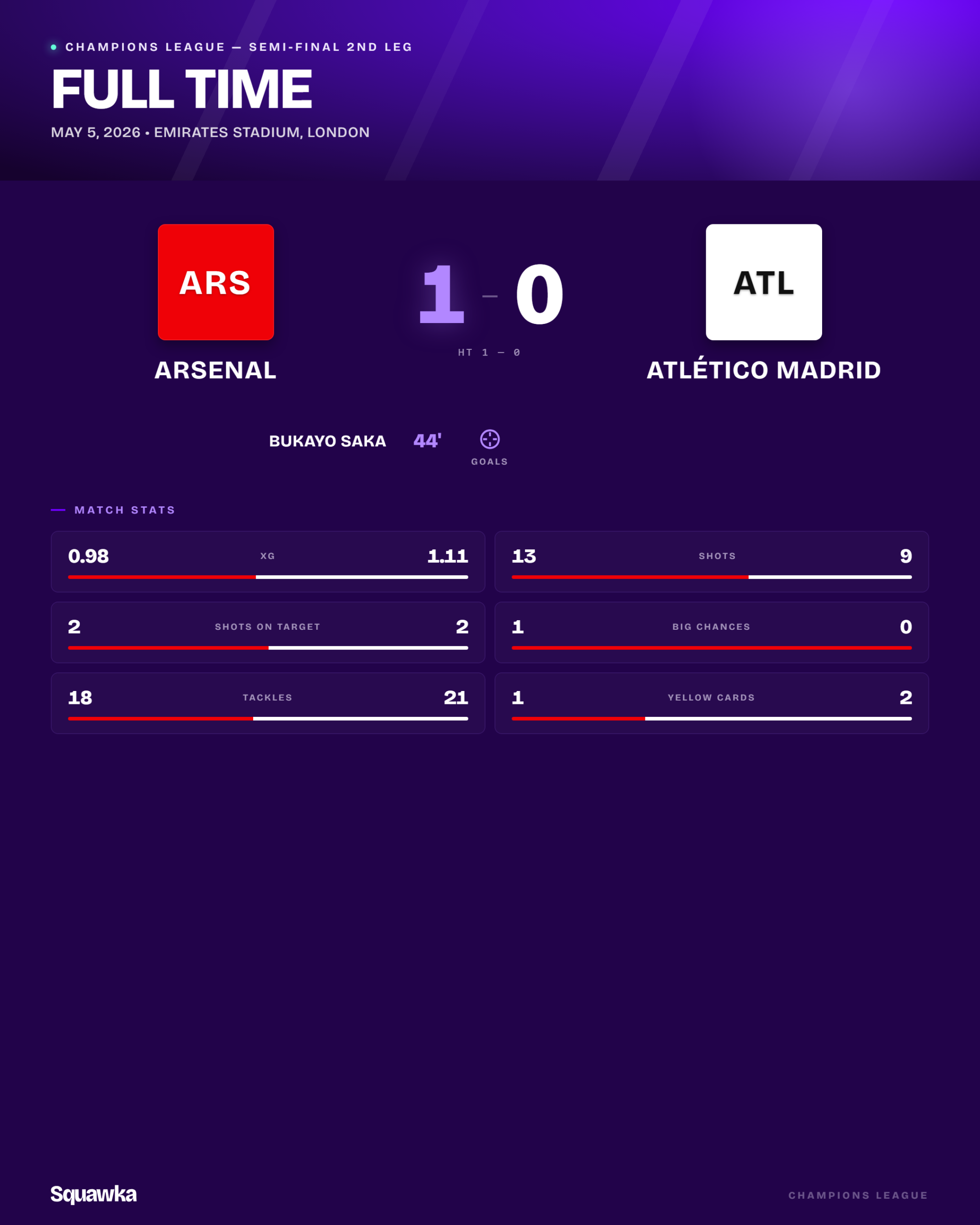 Arsenal 1-0 Atlético Madrid Champions League semi-final 2nd leg summary: Bukayo Saka 44 minutes