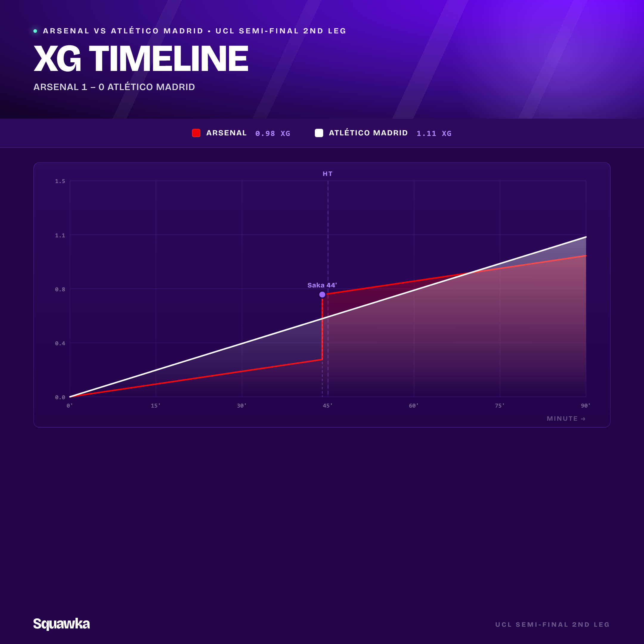 Cumulative xG timeline showing Arsenal at 0.98 and Atlético Madrid at 1.11, with Bukayo Saka's 44th-minute goal marked