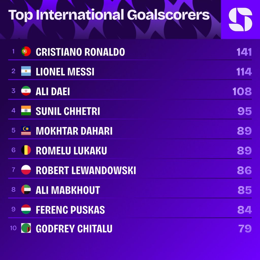 Top 10 international scorers of all time including Lionel Messi