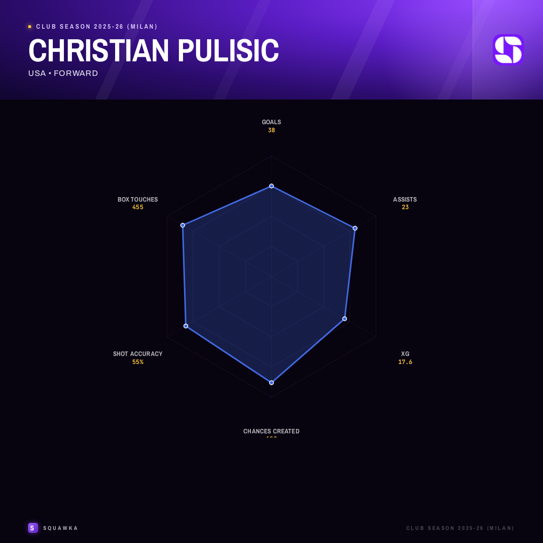 Christian Pulisic player radar showing goals, assists, xG, chances created, shot accuracy and box touches across his 2025/26 season for AC Milan