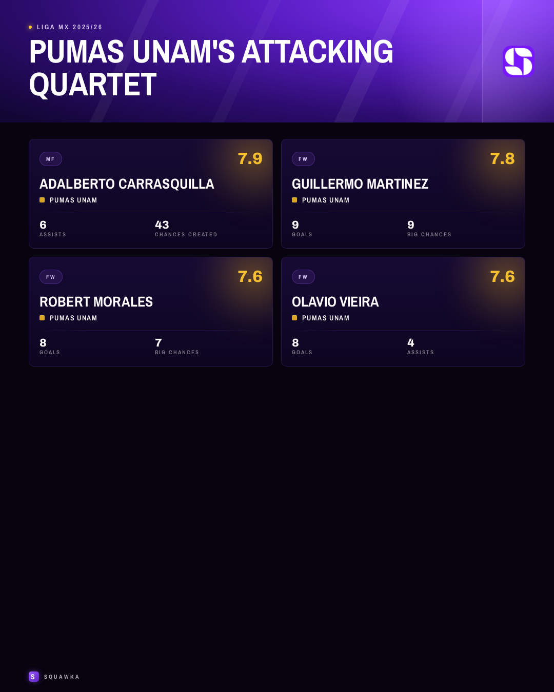 Pumas UNAM attacking quartet - Carrasquilla, Martinez, Morales and Vieira (Liga MX 2025/26)